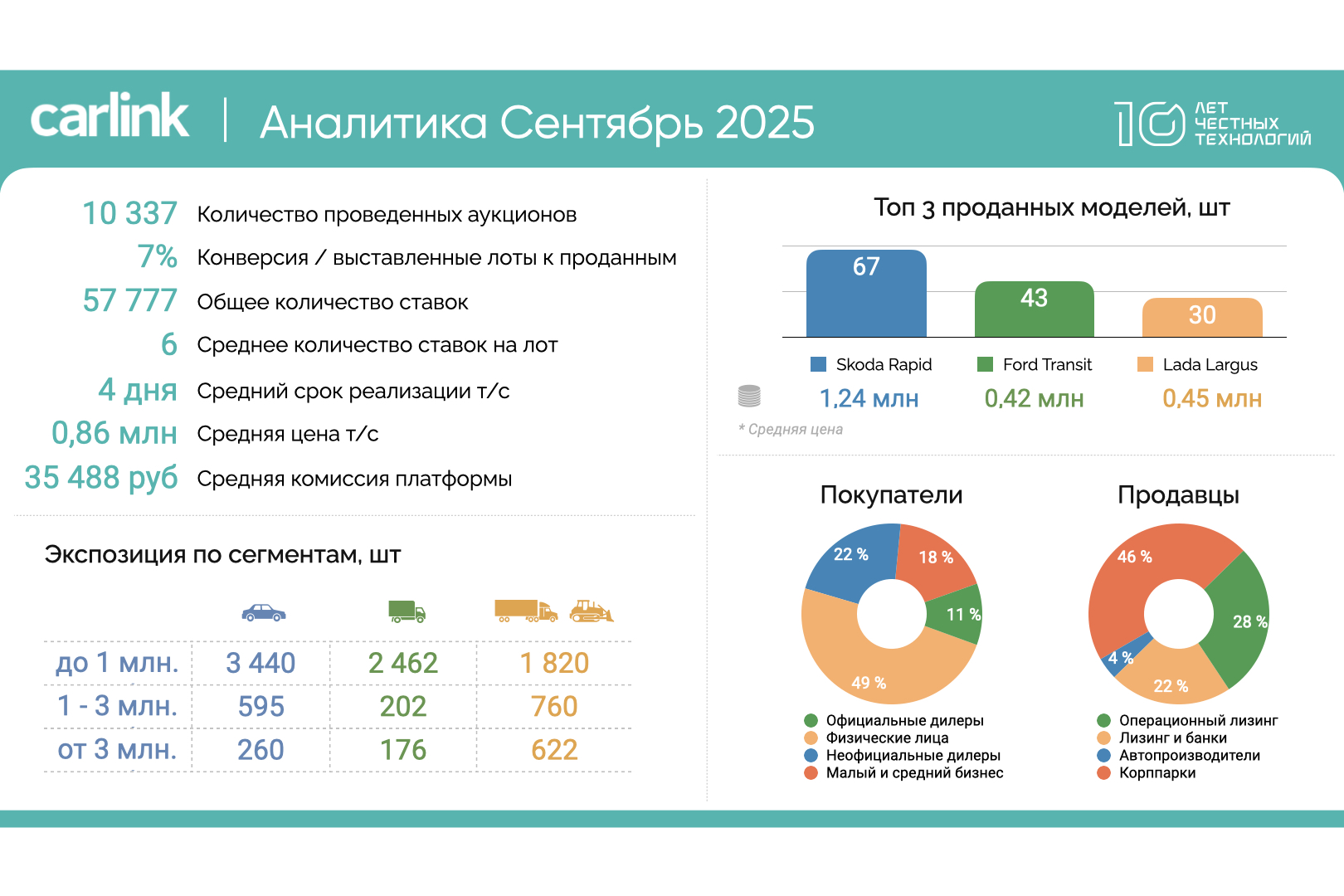 Количество аукционов в сентябре сохранилось на уровне августа