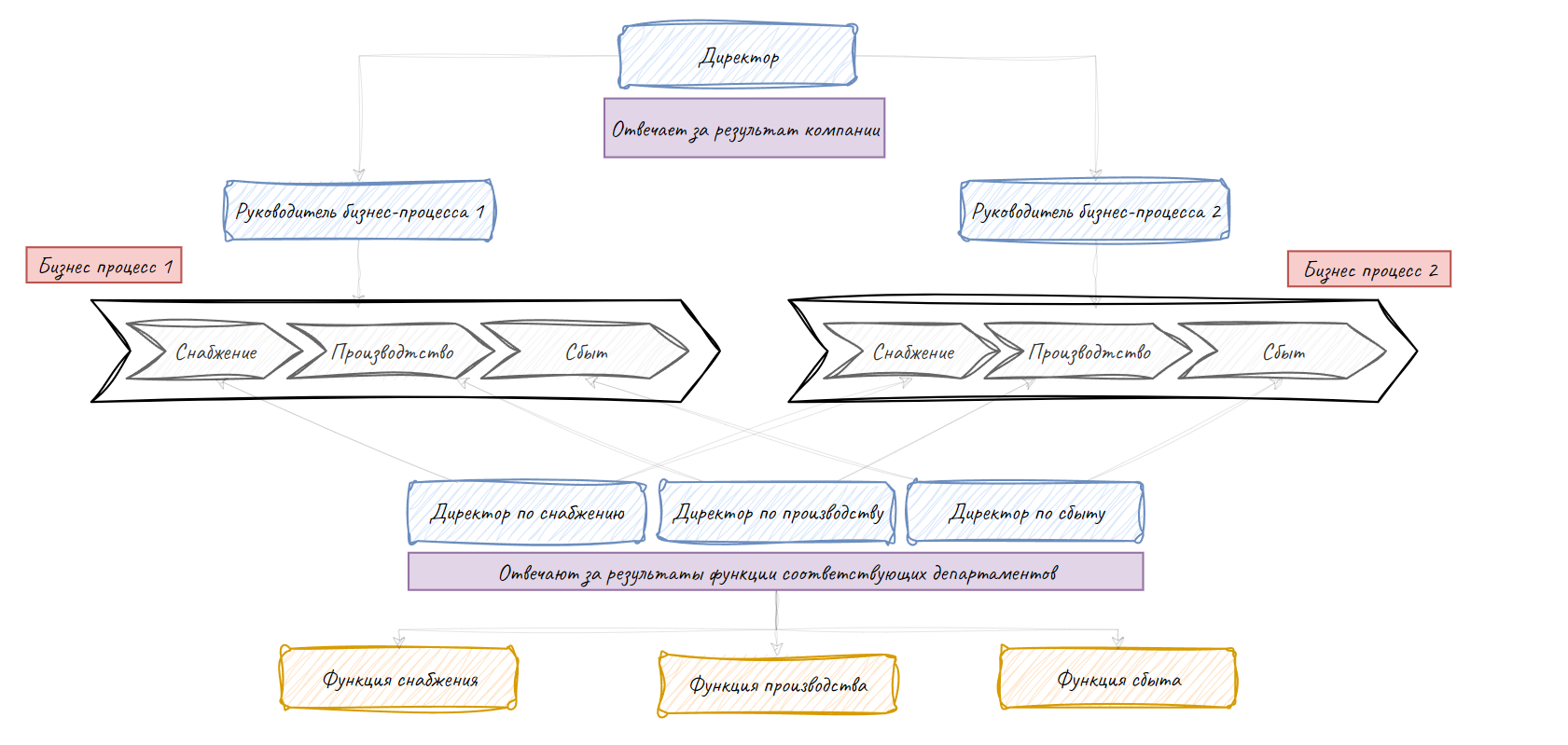 процессный подход