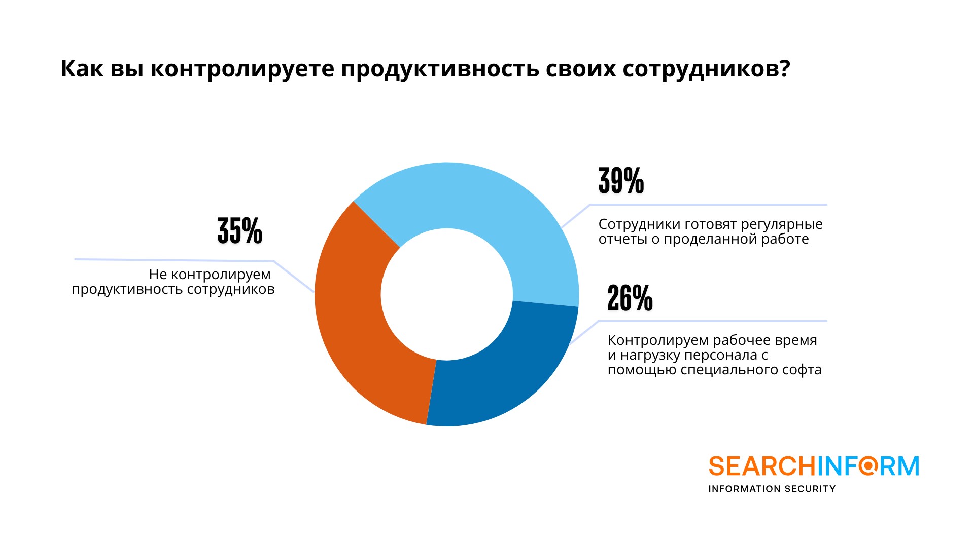 42% компаний МСБ сталкивались с нарушениями со стороны экс-сотрудников
