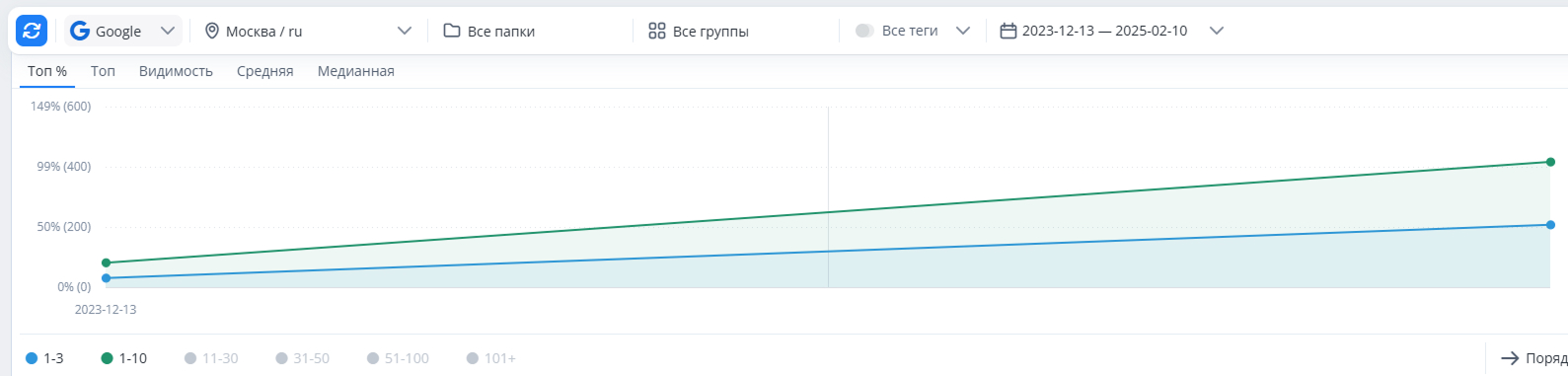 Как выстроить SEO-продвижение с ростом конверсий (CRO)