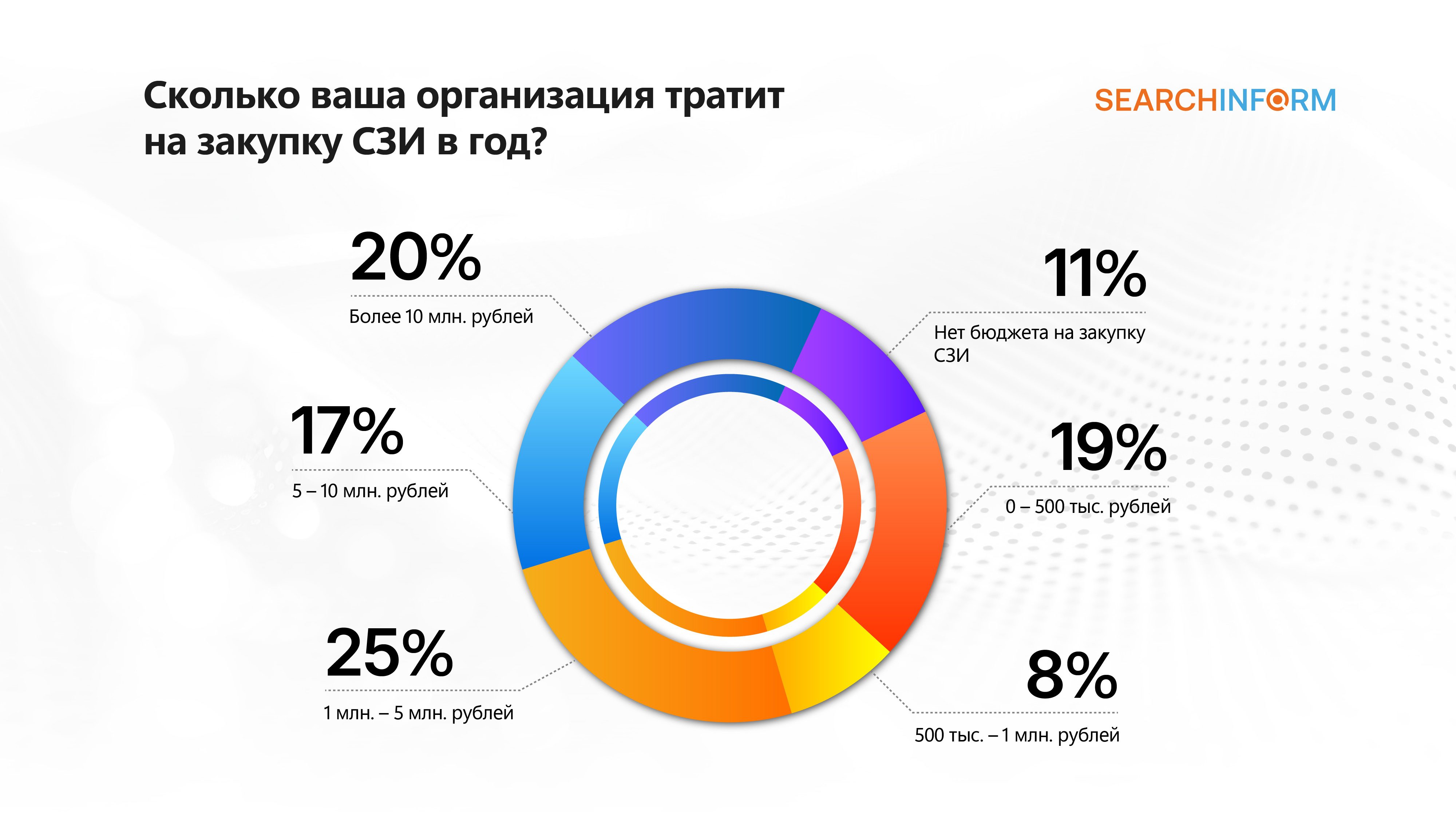 Четверть московских компаний тратят на ИБ от 1 до 5 млн рублей в год
