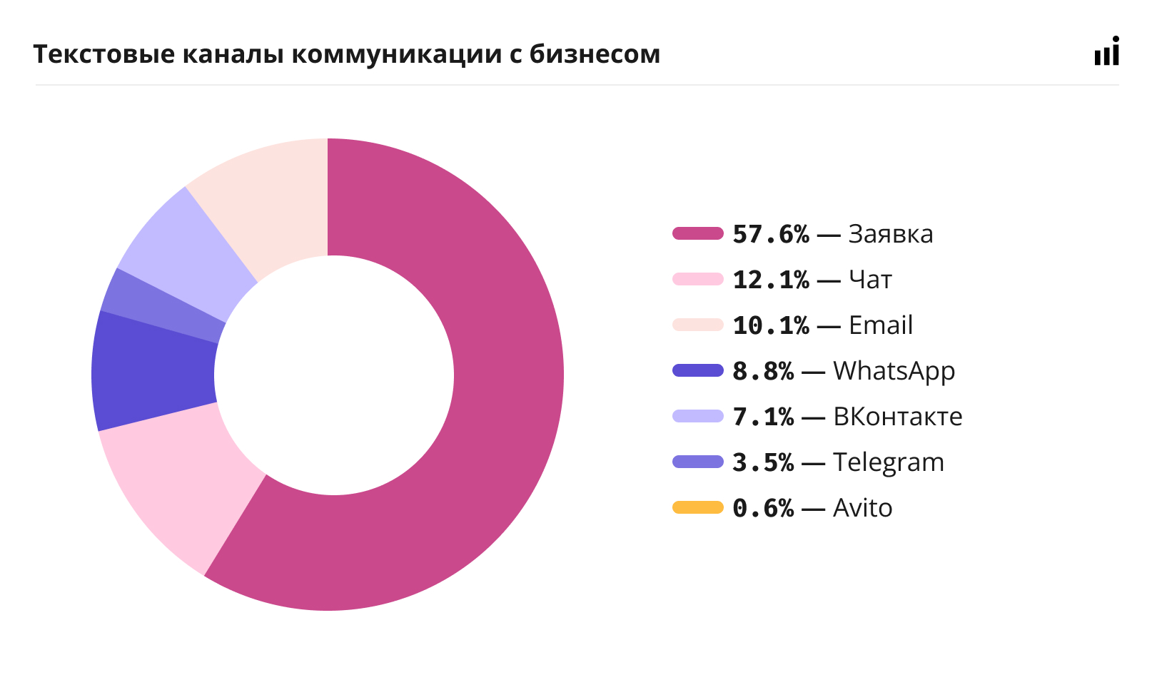 Как пользователи из регионов России взаимодействуют с бизнесом