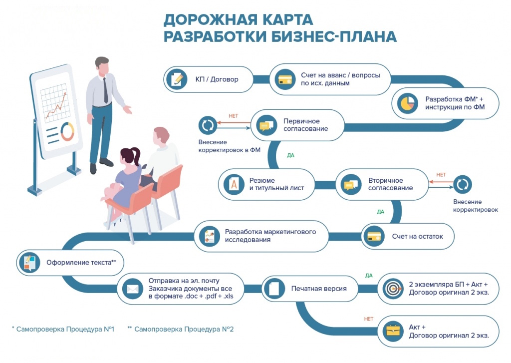 Дорожная карта разработки бизнес-плана ЭКЦ "ИнвестПроект"