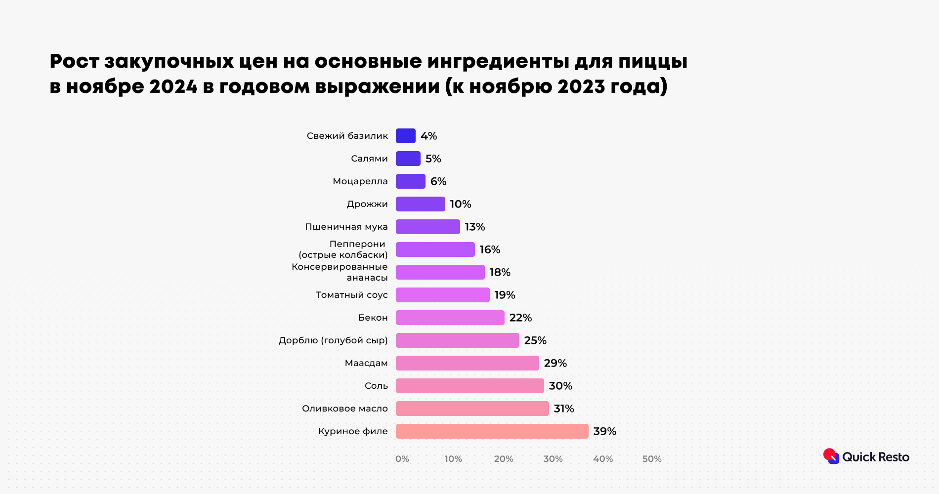 Исследование Quick Resto: в России значительно подорожала пицца