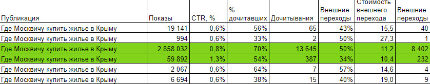 Как мы использовали ПромоСтраницы для продвижения апартаментов в Крыму