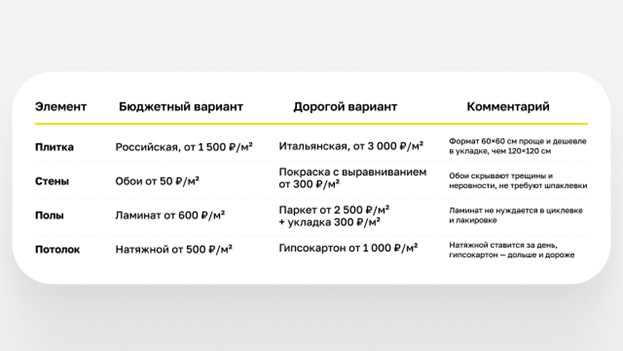 Сравнение бюджетных и дорогих материалов для ремонта: плитка, стены, пол, потолок