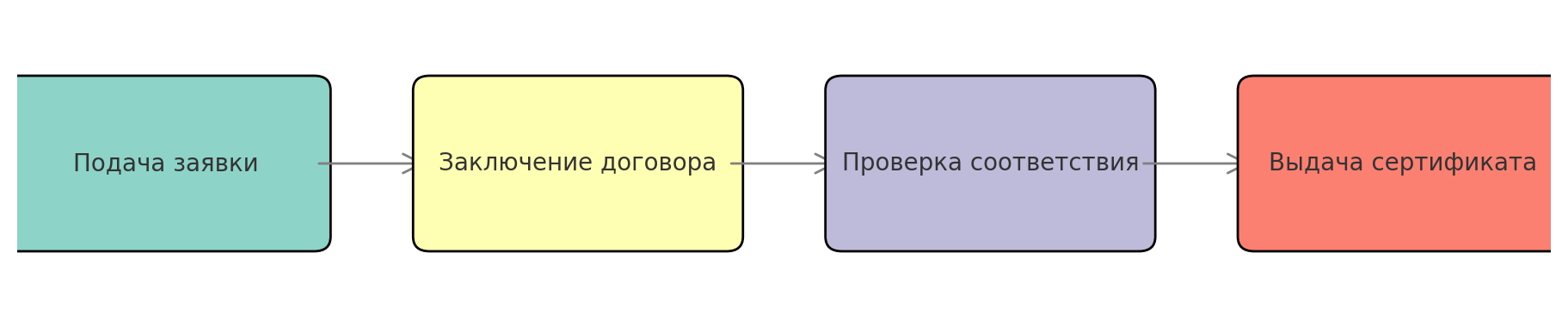 Зачем бизнесу сертификация услуг и как ее пройти