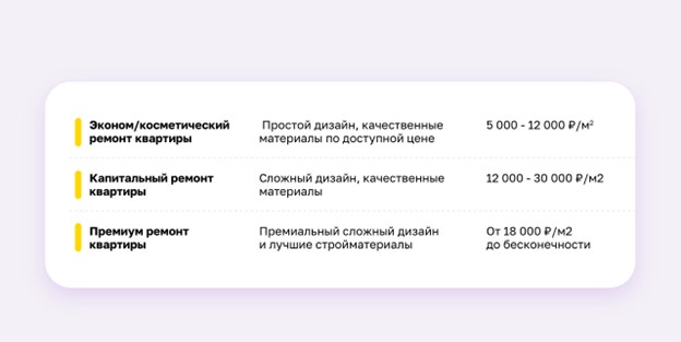 Таблица с вариантами ремонта: эконом, капитальный и премиум — с описанием и стоимостью за м²
