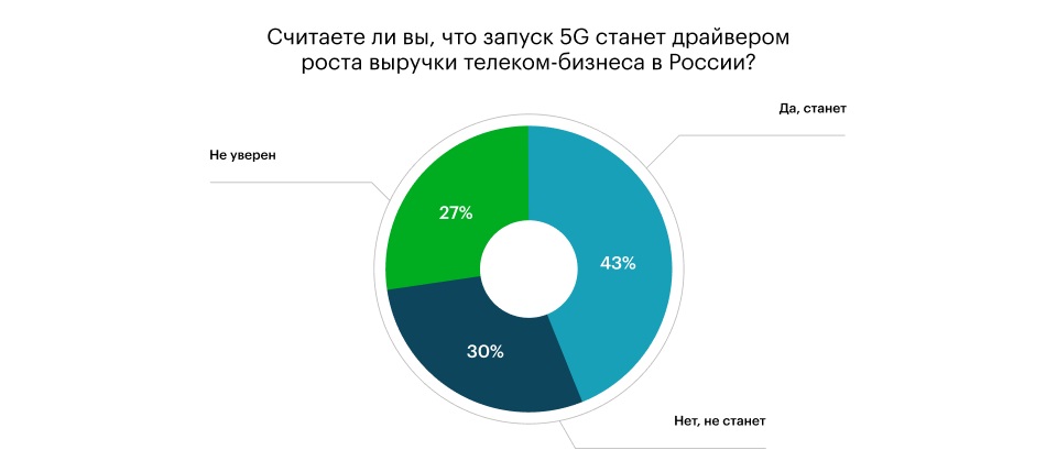 Экосистемы и ИБ-сервисы станут основными драйверами выручки телеком-рынка