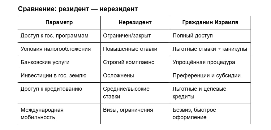 Инвестиции в Израиле: чем гражданство страны выгодно для бизнесменов
