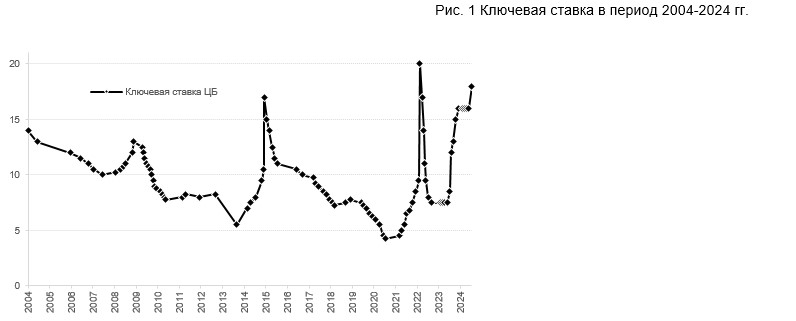 Высокие ставки определяют конъюнктуру рынка ценных бумаг в России