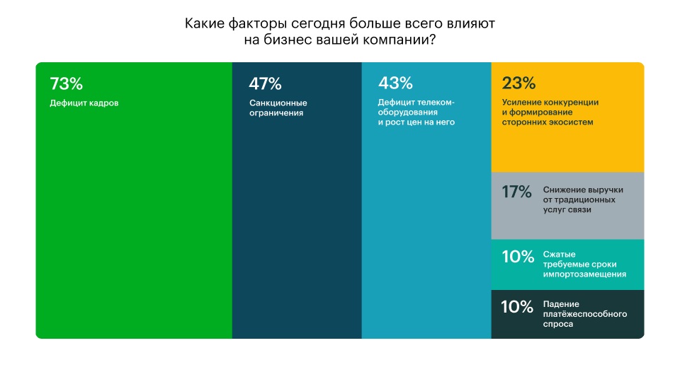 Экосистемы и ИБ-сервисы станут основными драйверами выручки телеком-рынка