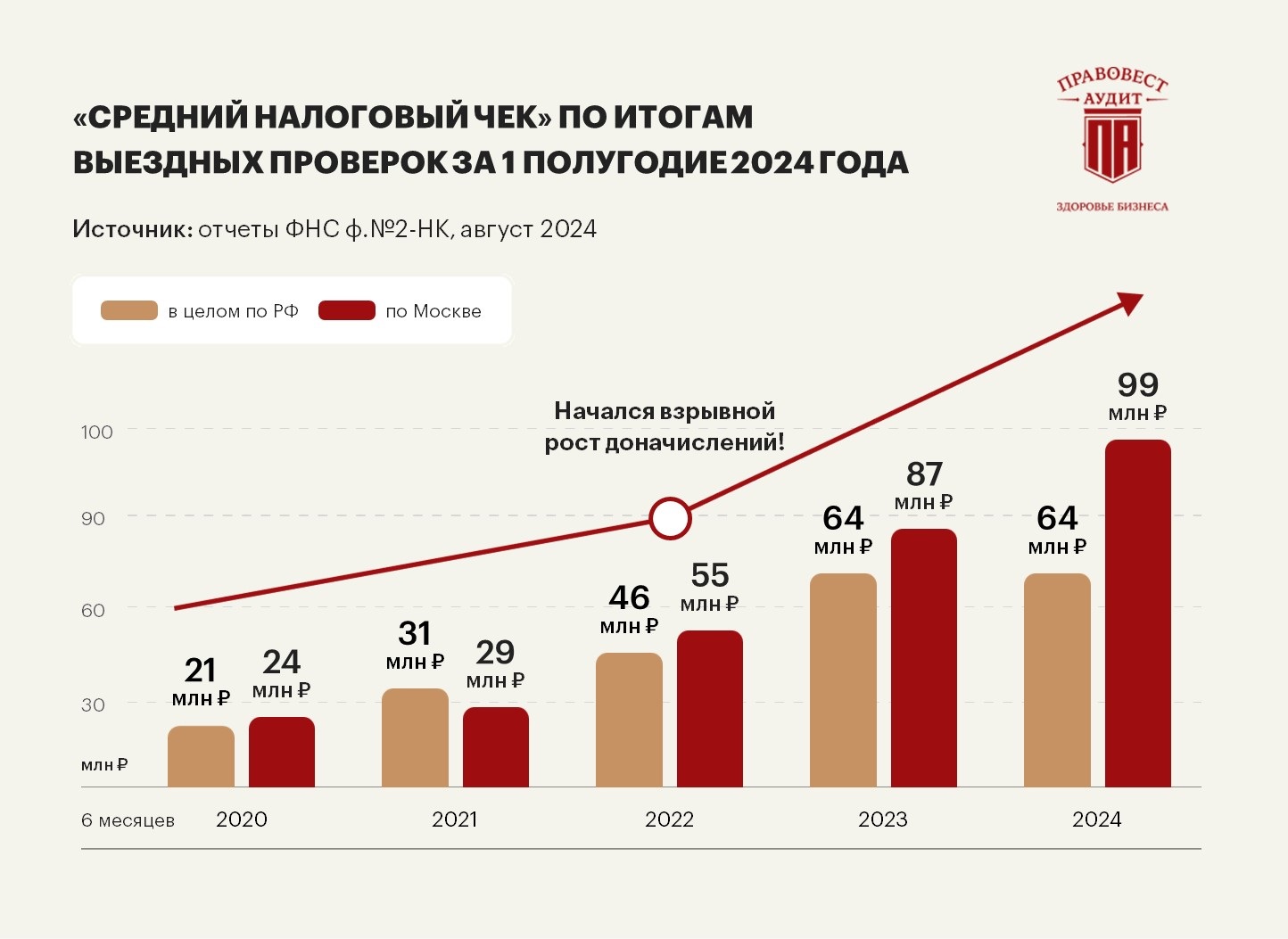 Тренды спроса на аудит в «Правовест Аудит» и рейтинга аудиторов RAEX 2024