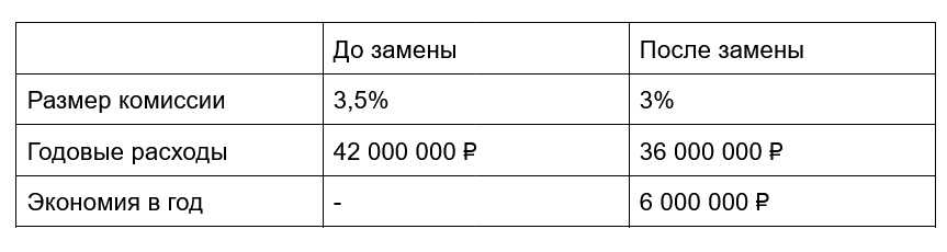 Как ритейлу снизить расходы на комиссиях эквайринга
