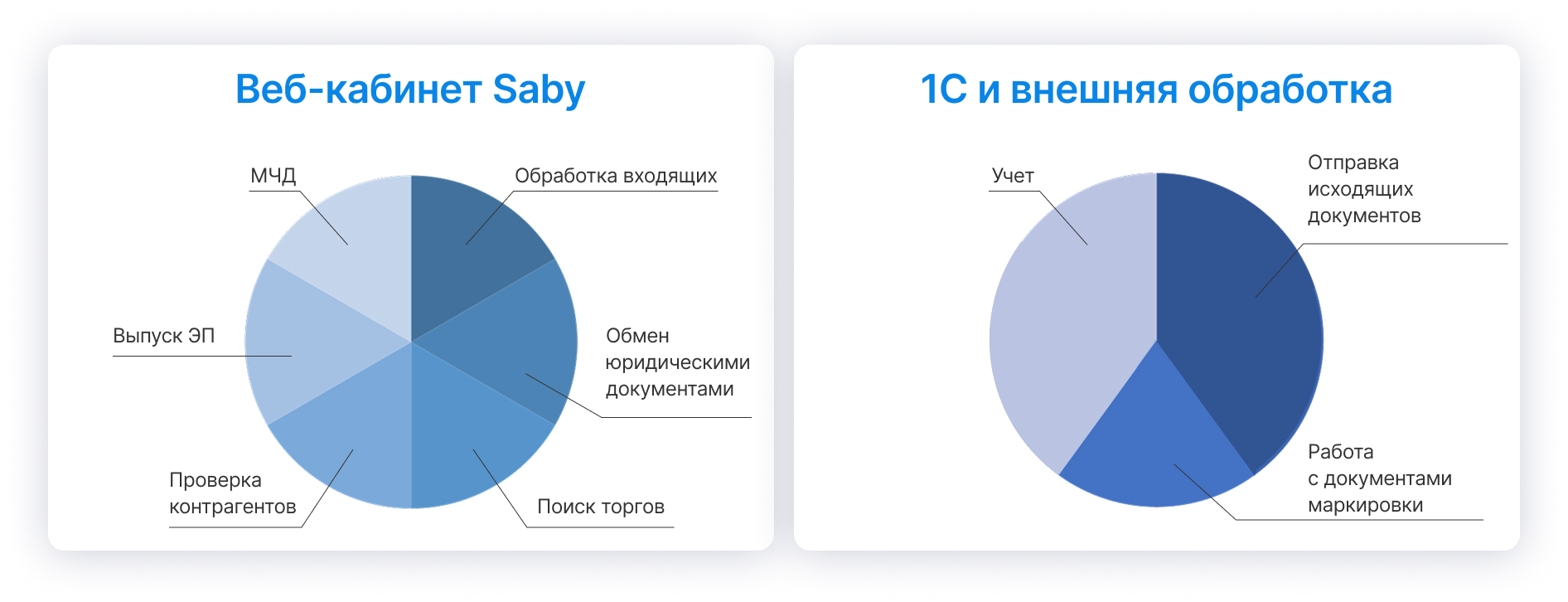 Компания «Шаклин» представила итоги внедрения Saby Docs на «ЭДО — Сибирь»