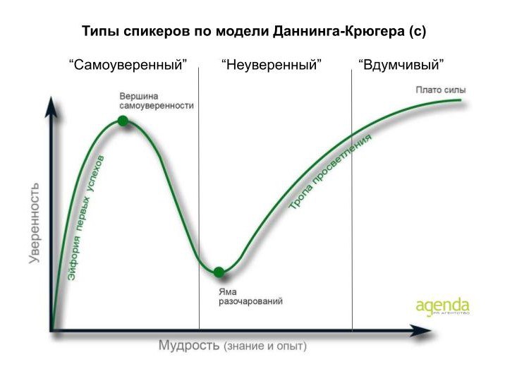 Эффект Даннинга-Крюгера и PR: 3 типа спикеров