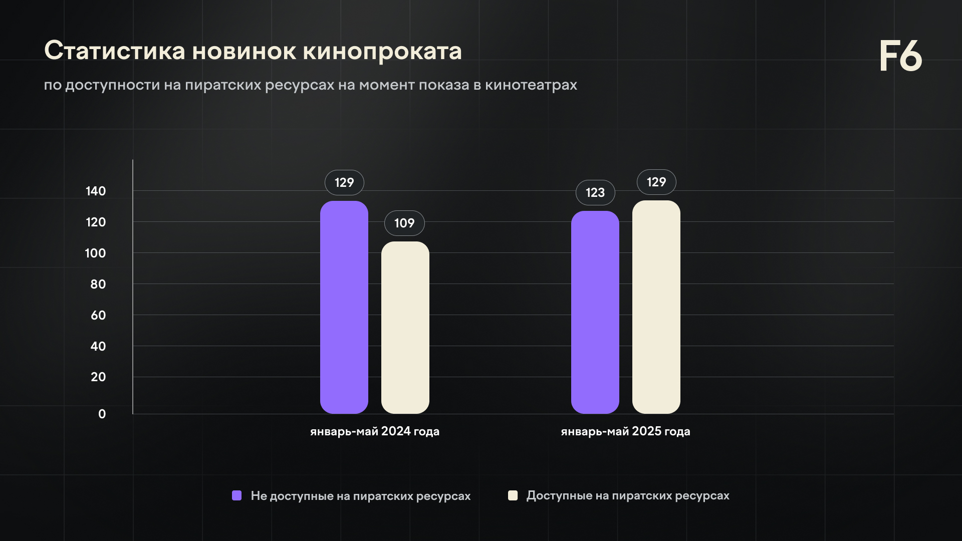 F6: половина кинопрокатных премьер утекает в интернет