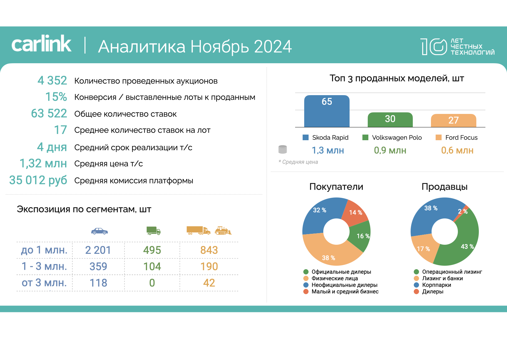 Количество аукционов на платформе сократилось в ноябре