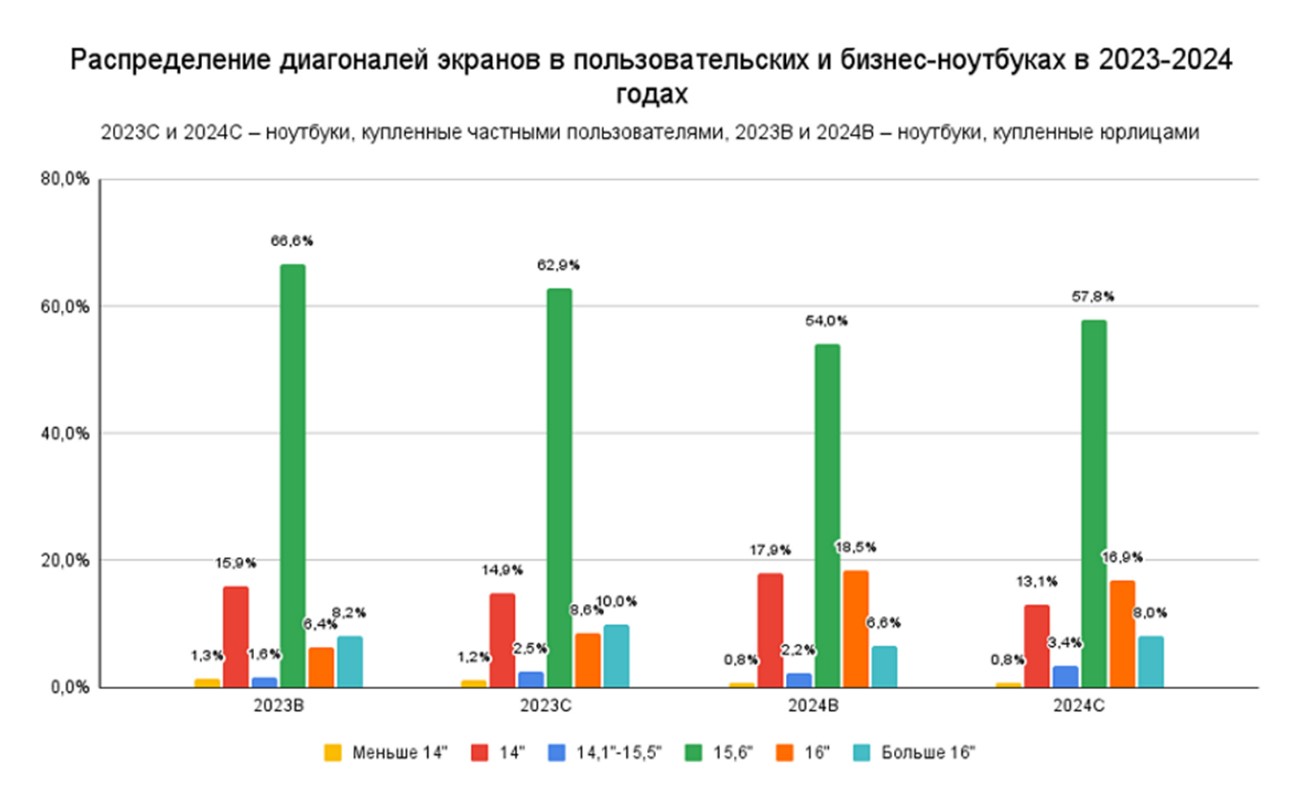 Ноутбуки: как в 2024 году изменились предпочтения в бизнес-сегменте