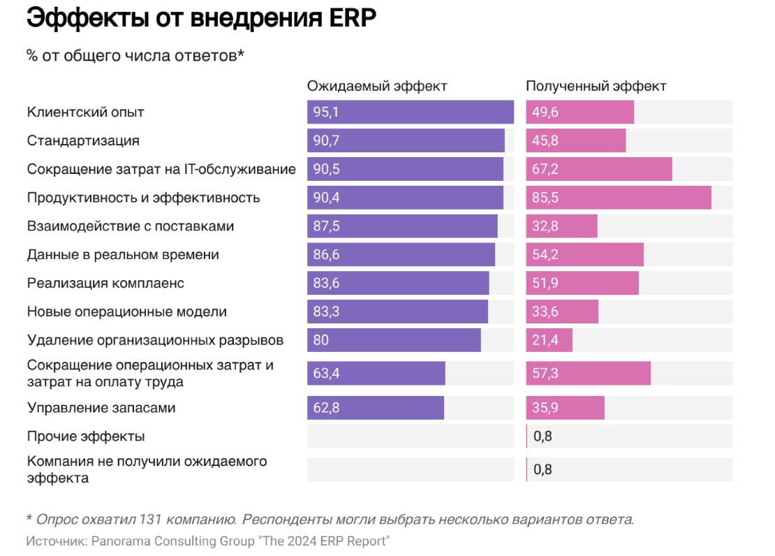 CPM vs ERP: вражда или счастливый союз