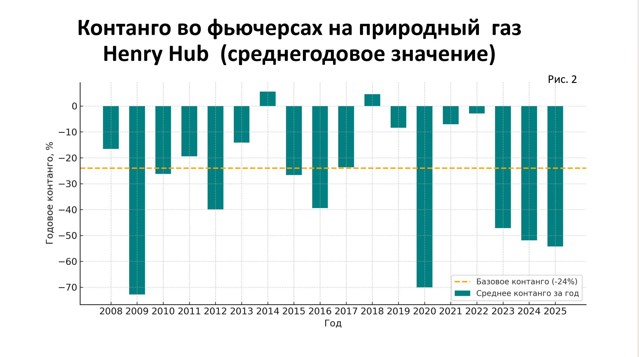 Фьючерсы на природный газ: почему газ с поставкой в будущем стоит дороже