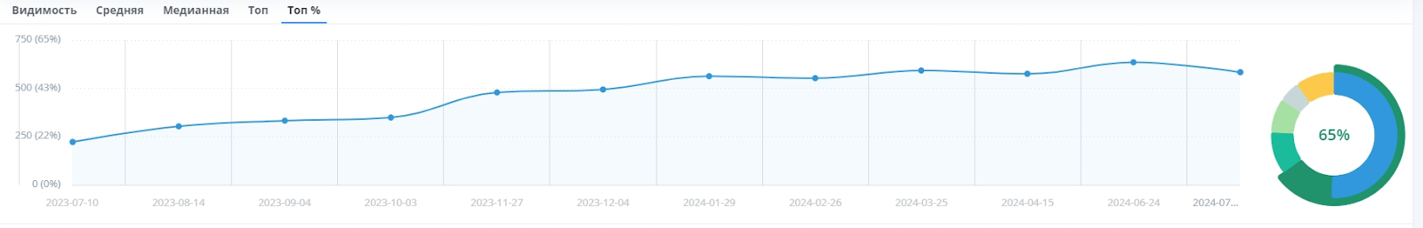 SEO-продвижение для производителя дверей: кратно увеличили трафик на сайт