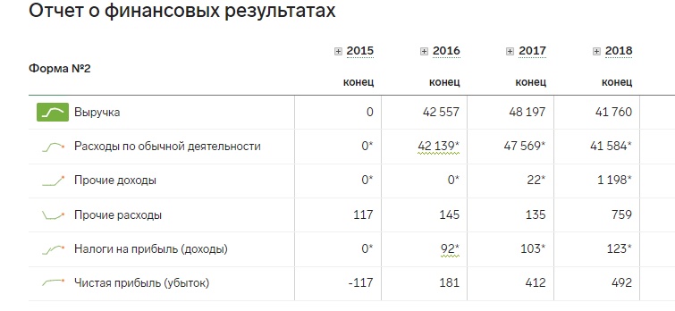 Увеличили оборот компании с 2,7 млн руб. до 48,1 млн руб