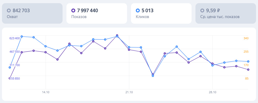 Запустили медийную рекламу в РСЯ и на OZON и охватили 10,6 млн человек