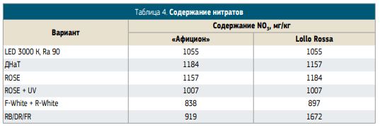 Как светодиоды влияют на тепличные растения