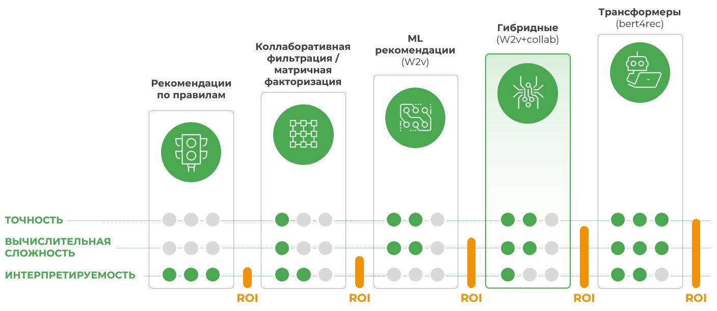 Как эффективно реализовать модель ИИ для системы онлайн-рекомендаций