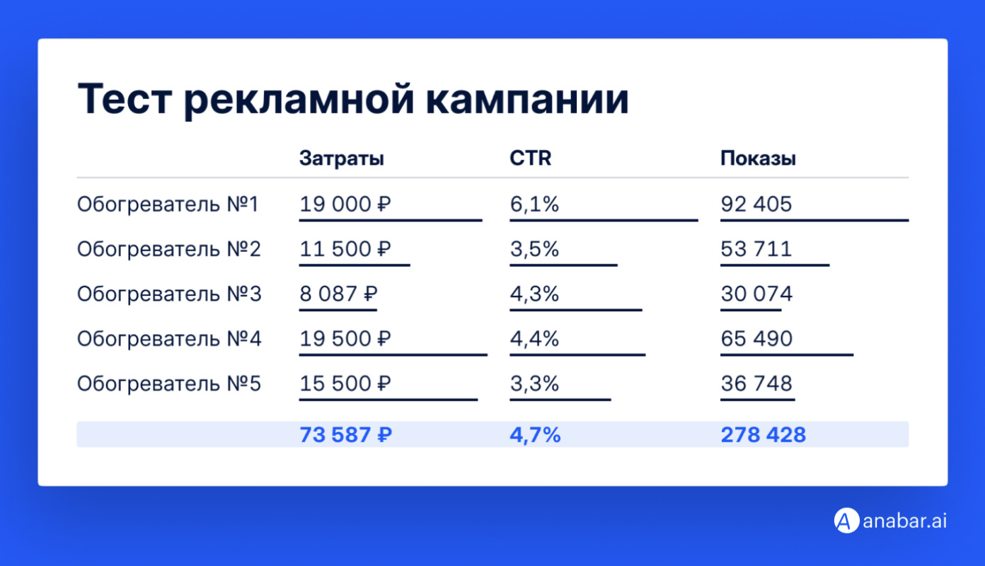 6 млн рублей за 2 месяца: как «Анабар» раскрутил магазин на WB с нуля