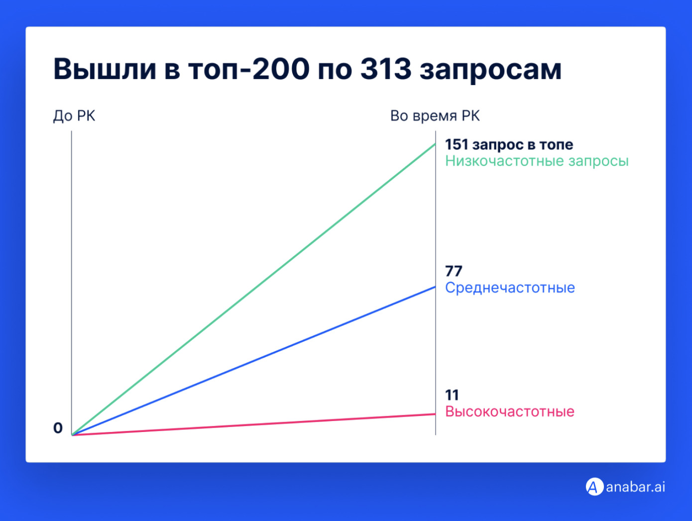 6 млн рублей за 2 месяца: как «Анабар» раскрутил магазин на WB с нуля