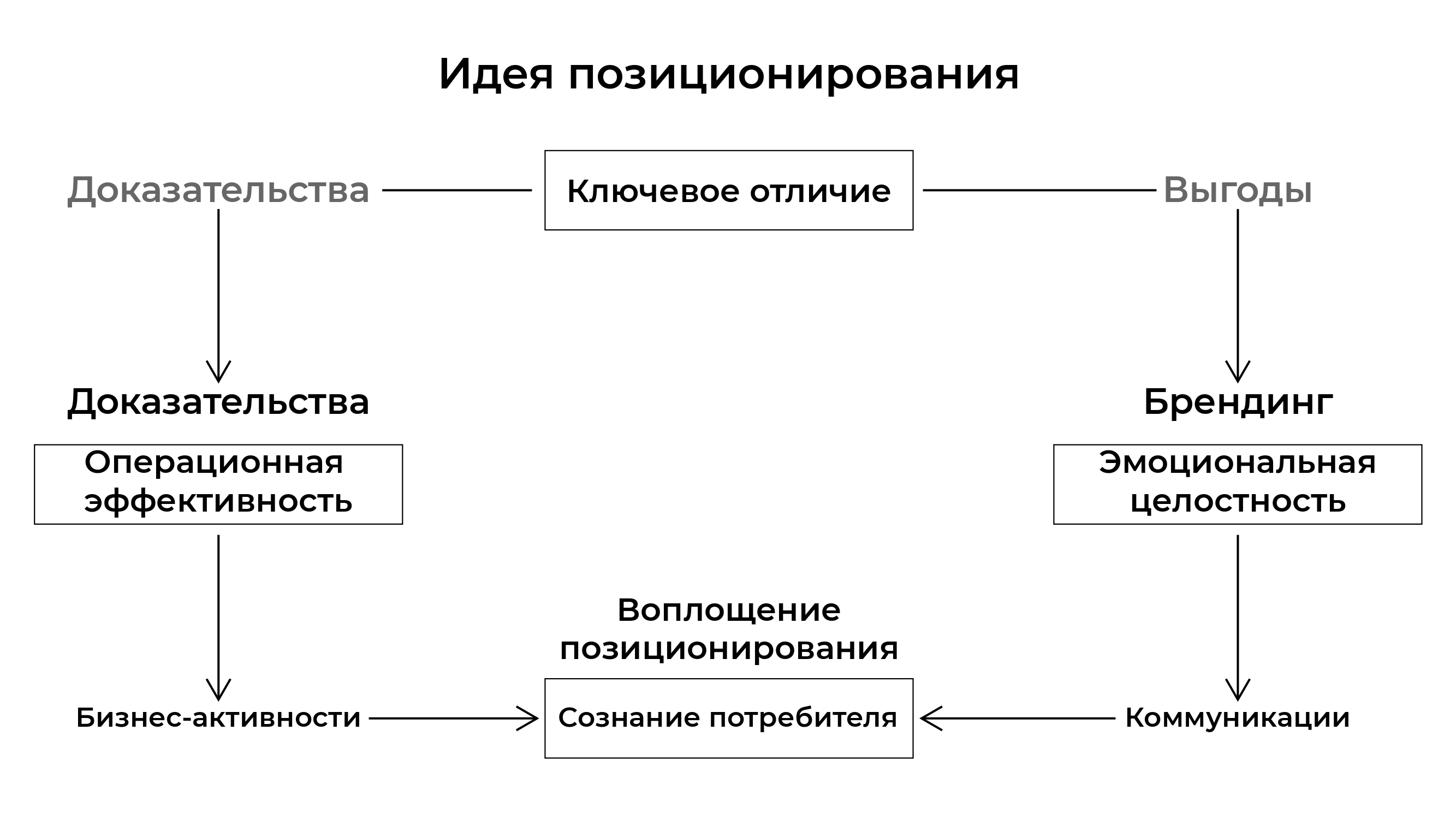 Позиционирование как основа бизнес-модели компании