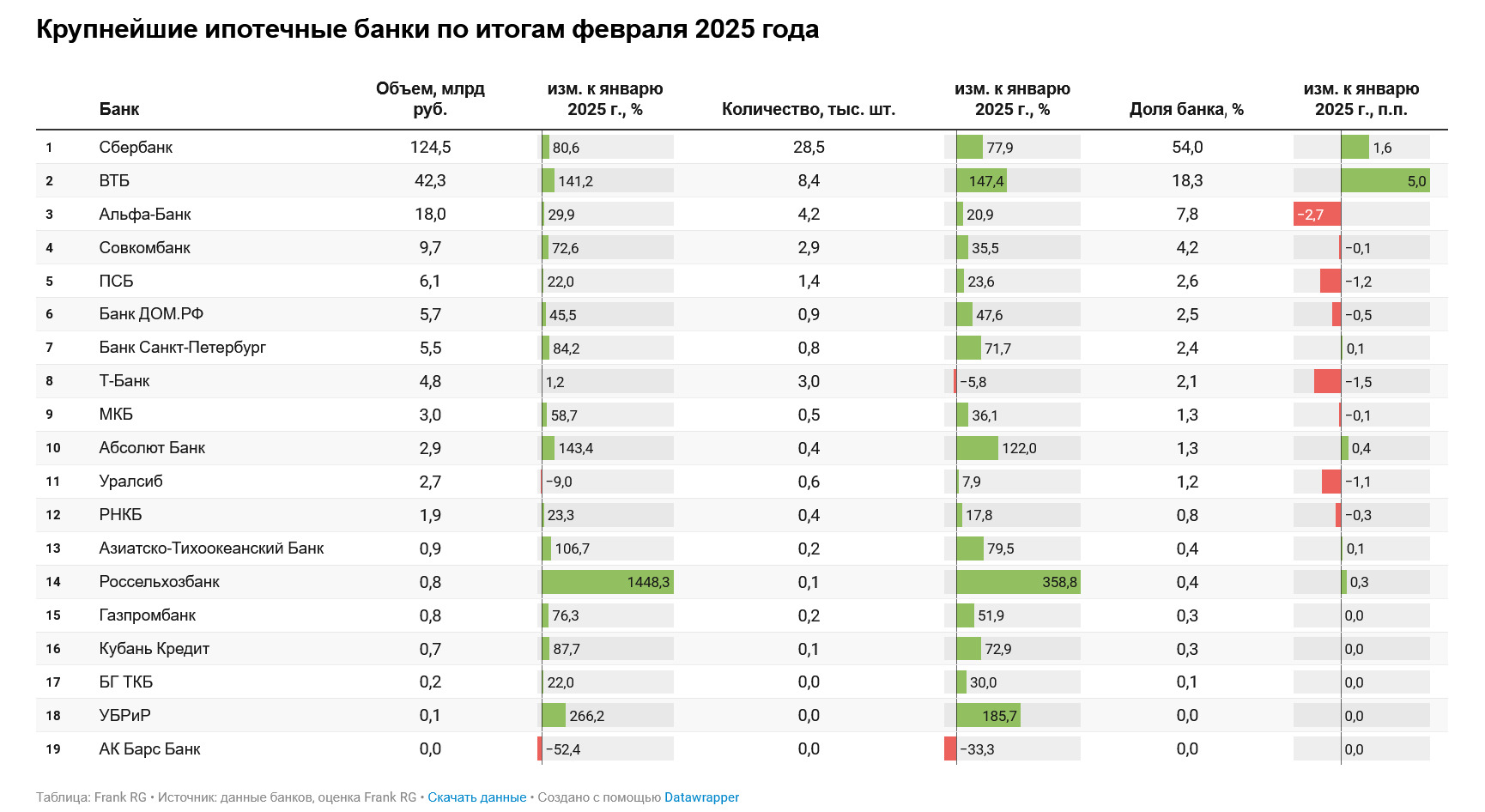 Обзор рынка ипотеки от компании Frank RG за февраль 2025 года