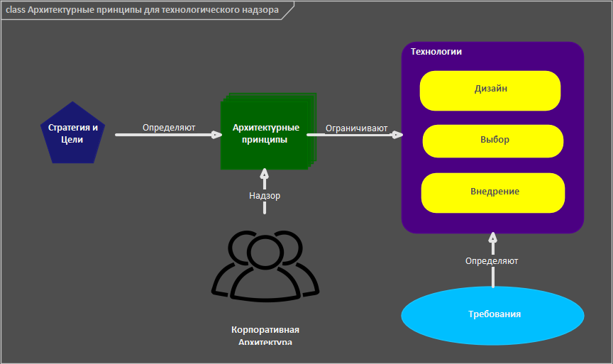 Зачем закреплять архитектурные принципы в компании: часть 2