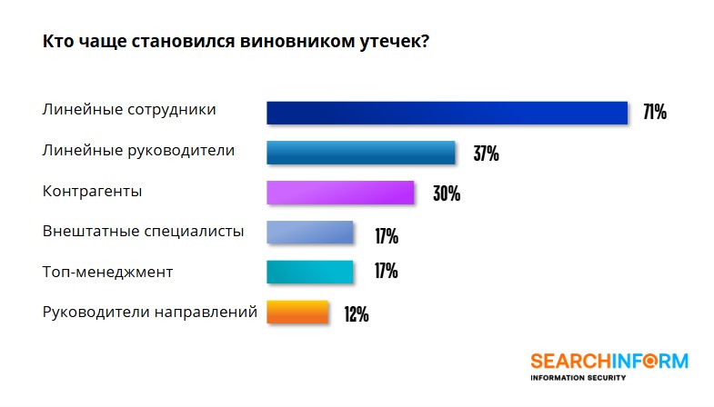 Исследование уровня ИБ в компаниях Санкт-Петербурга за 2024 год