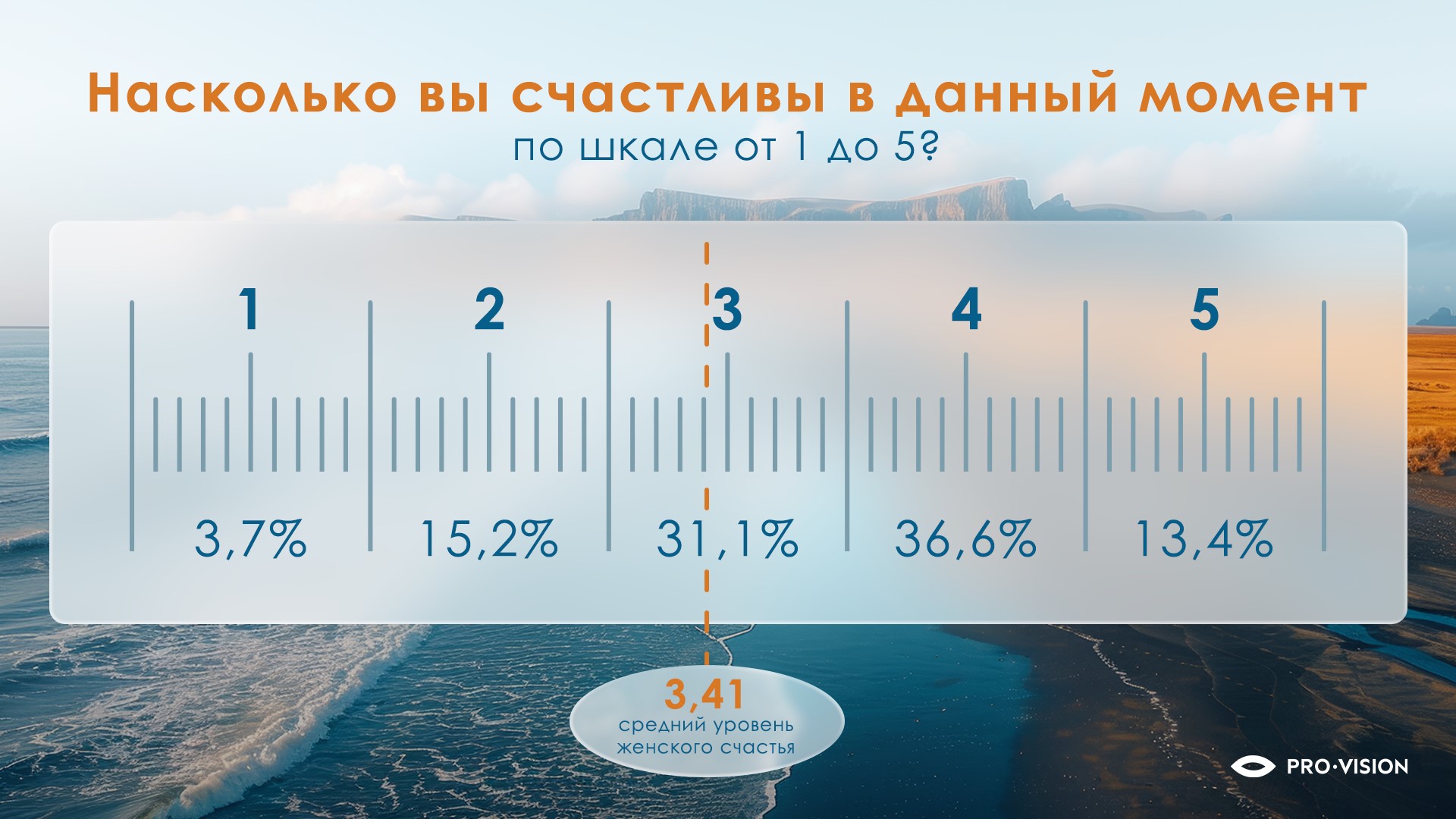 «На троечку с плюсом»: россиянки оценили свой уровень «женского счастья»