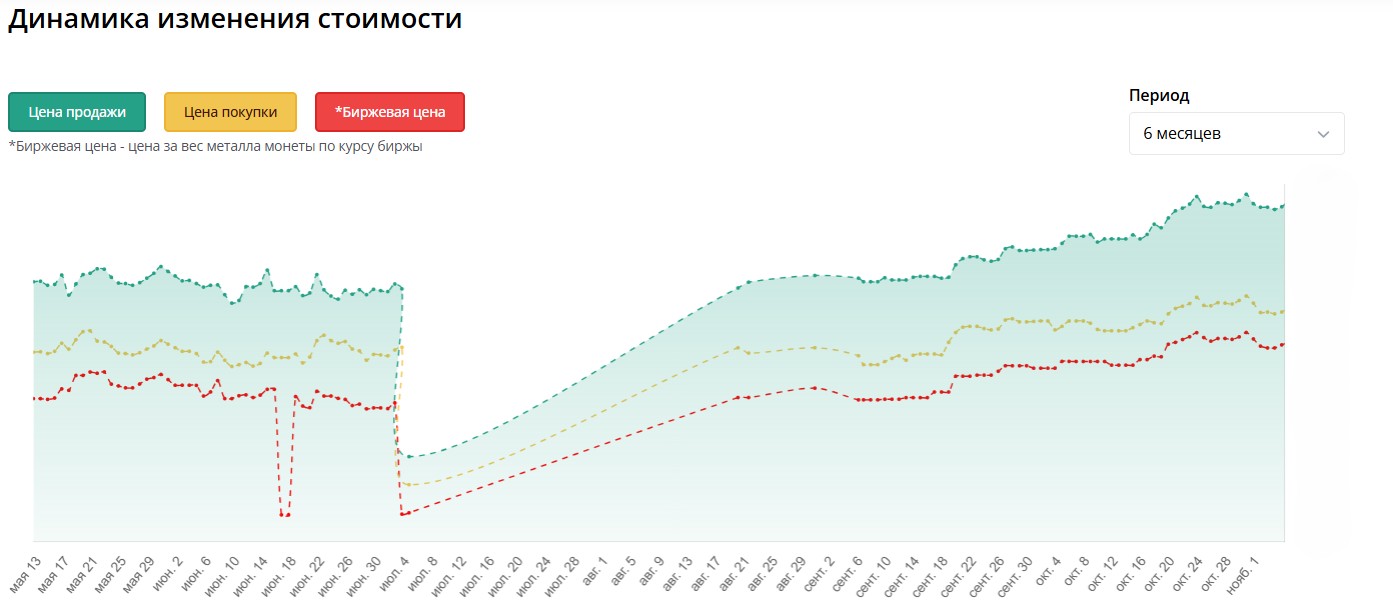 Нашли точки роста для сайта в нише «Инвестиционные монеты»