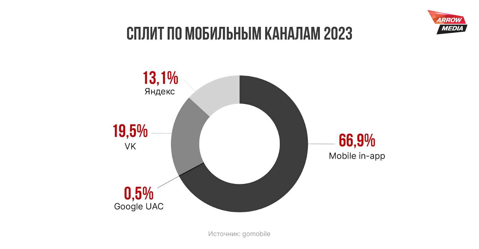 Команда ArrowMedia провела исследование рынка мобильных приложений