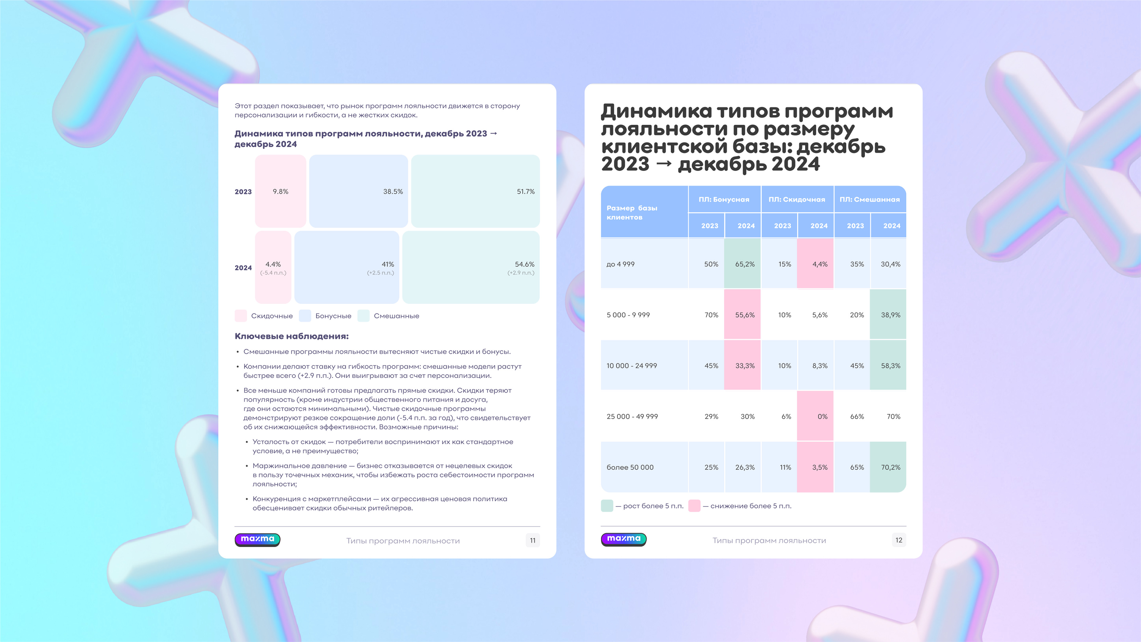 Скидки уходят в прошлое: чего ожидают покупатели от программ лояльности