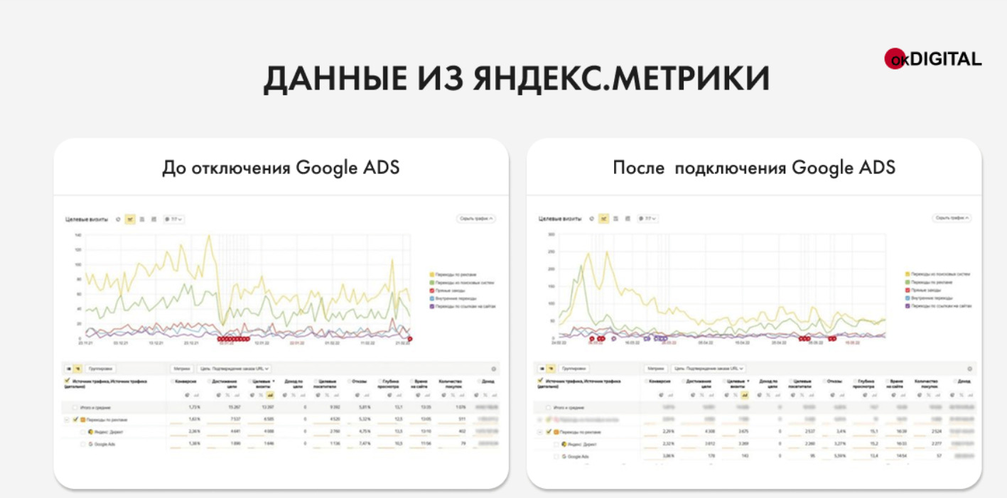 Как «Автомаг» снизил стоимость лида в 2,3 раза с динамической рекламой