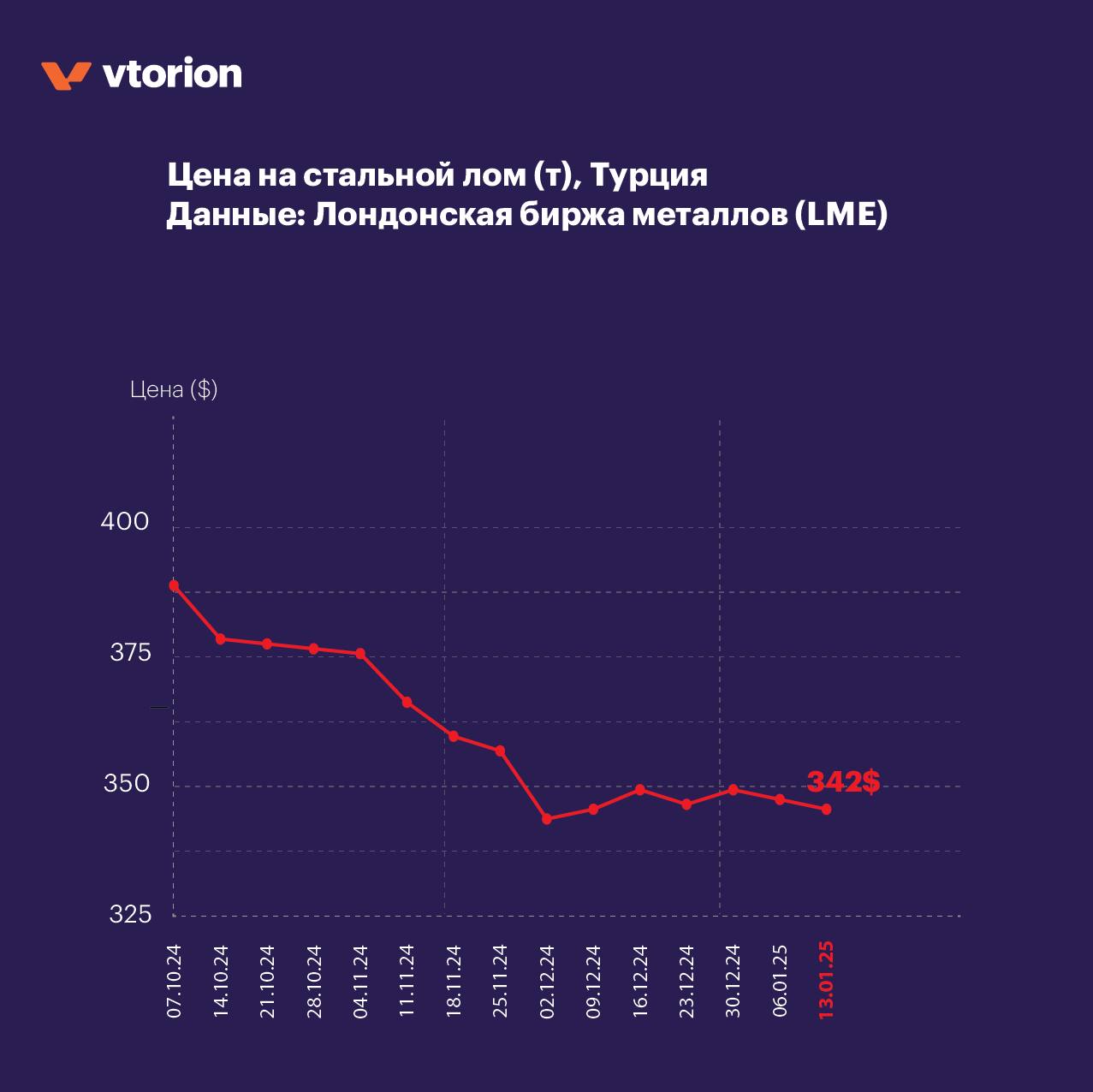 Цена черного лома за тонну в мире сейчас, Vtorion