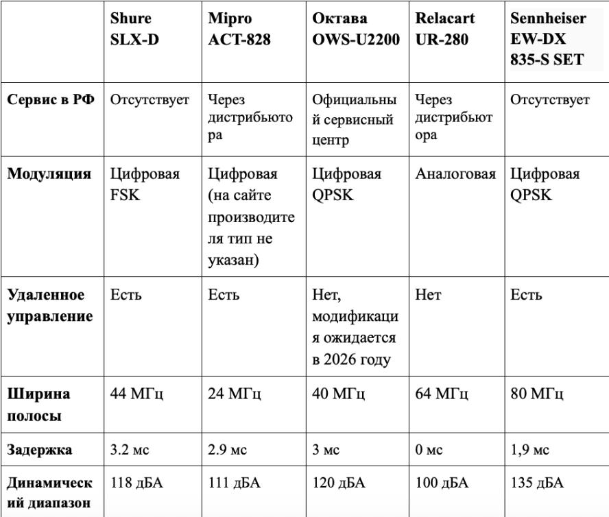 Какую радиосистему выбрать в 2025 году: сравнение моделей
