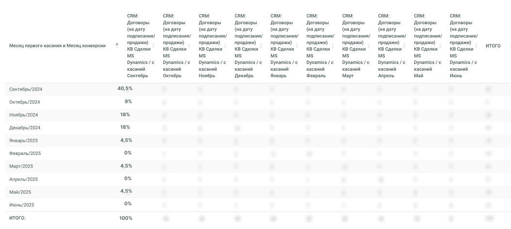 Как когортный анализ помог девелоперу оценить эффективность рекламы