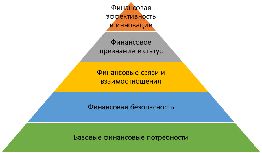 Пирамида финансовой устойчивости: 5 уровней фокуса в вашем бизнесе