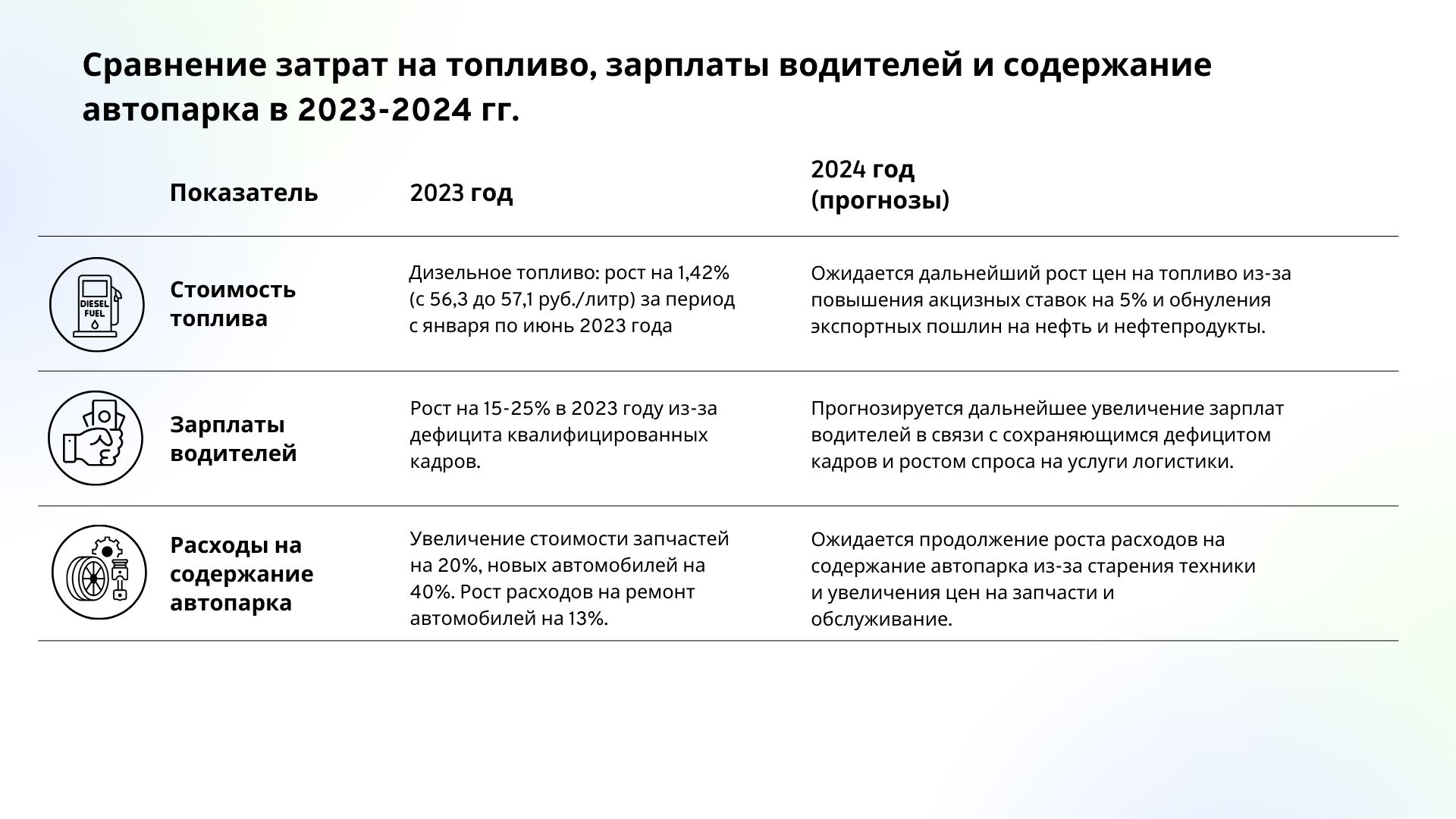 Сравнение затрат на топливо, зарплаты водителей и содержание автопарка 2023-2024