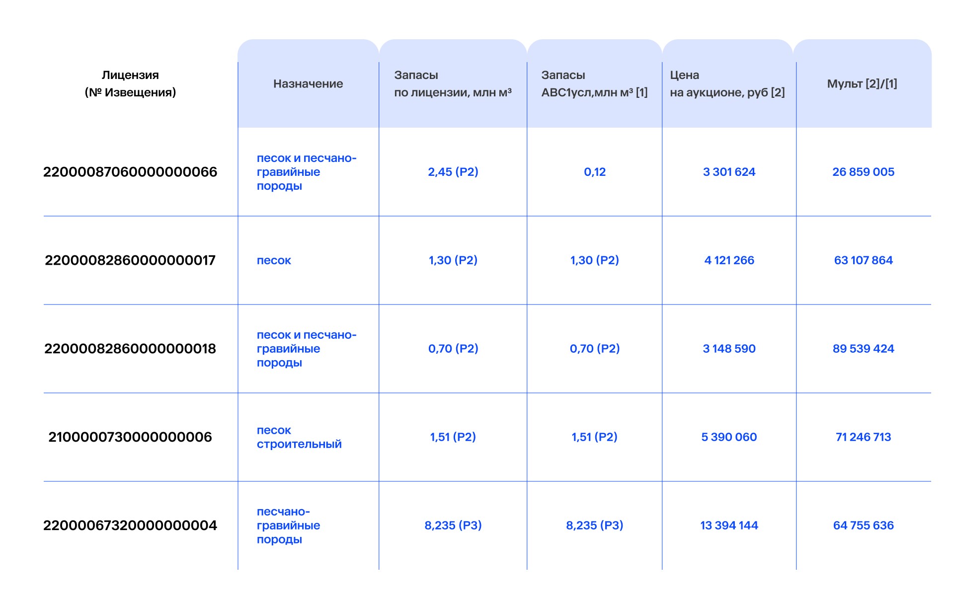 Как оценить лицензию на добычу полезных ископаемых