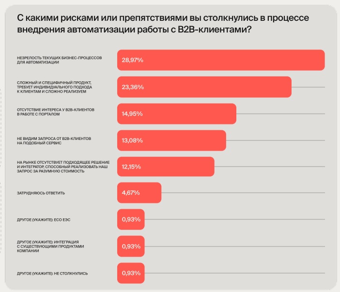 Почему компании разрабатывают собственные B2B-порталы: итоги исследования