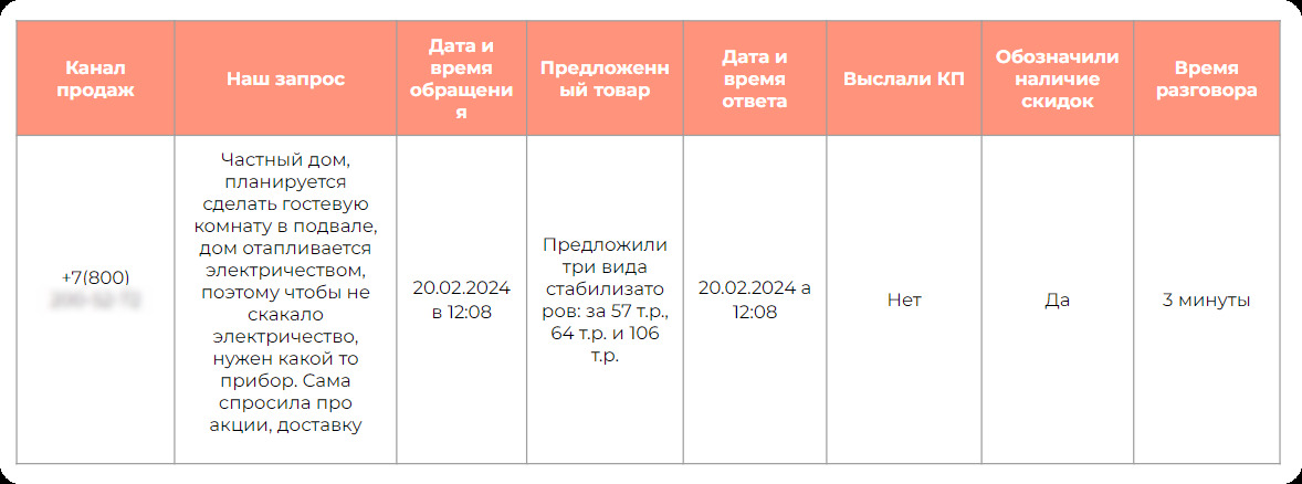 Метод «Тайный Покупатель», или как выявить ленивых сотрудников