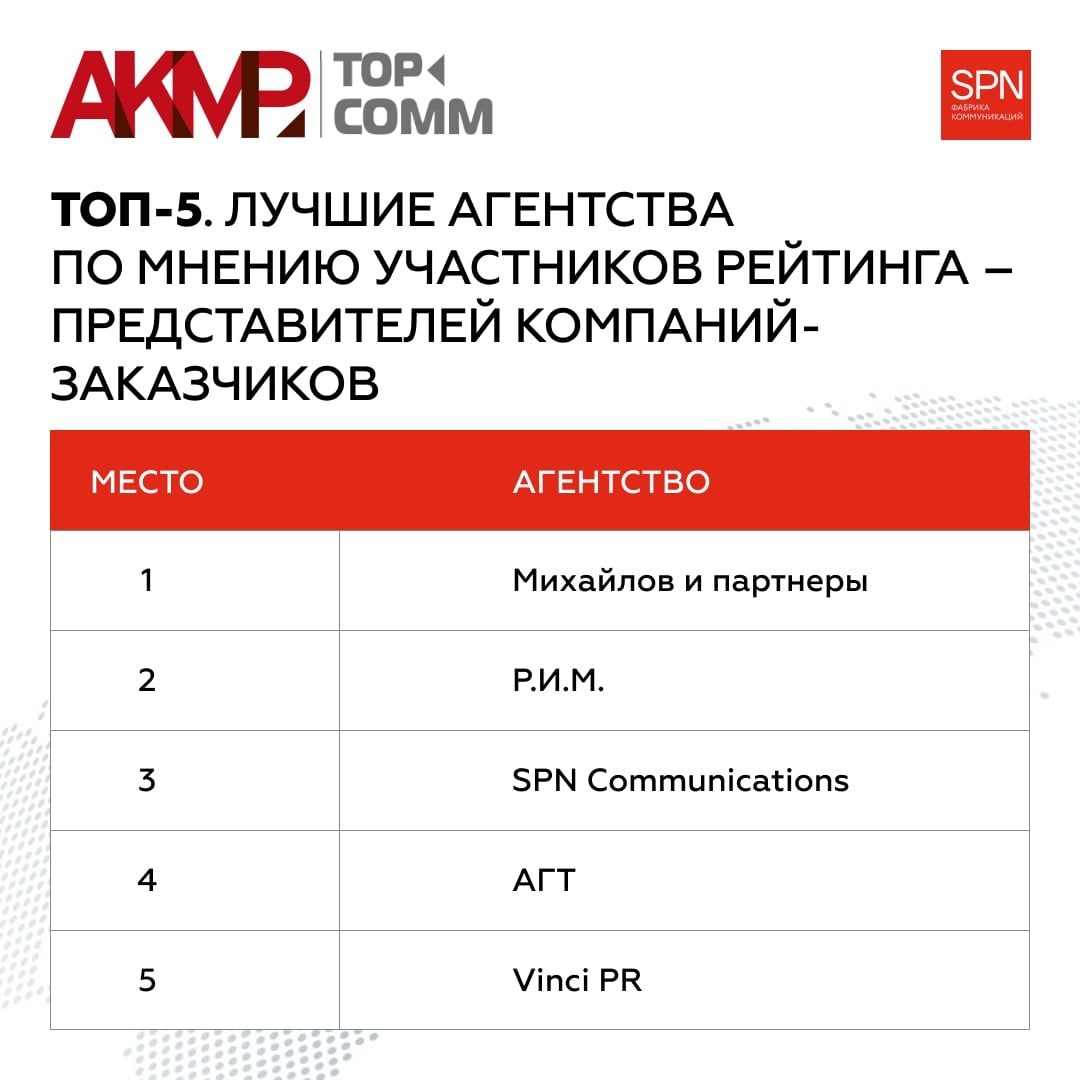 TOP-COMM 2025: SPN Communications снова в топ-3 по выбору заказчиков